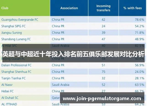 英超与中超近十年投入排名前五俱乐部发展对比分析